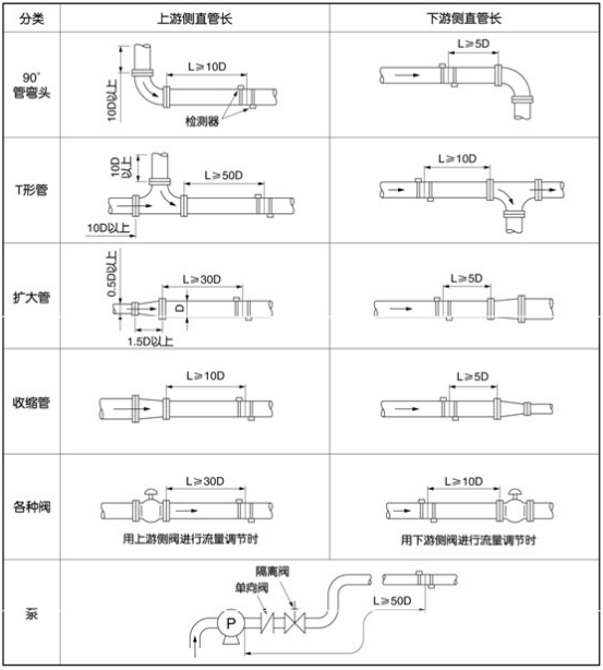 便攜式超聲波流量計(jì)的安裝