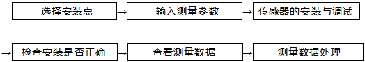 便攜式超聲波流量計(jì)流量測(cè)量