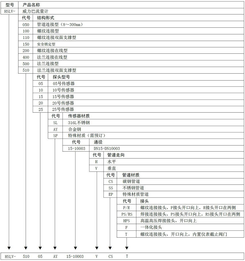 威力巴流量計選型表