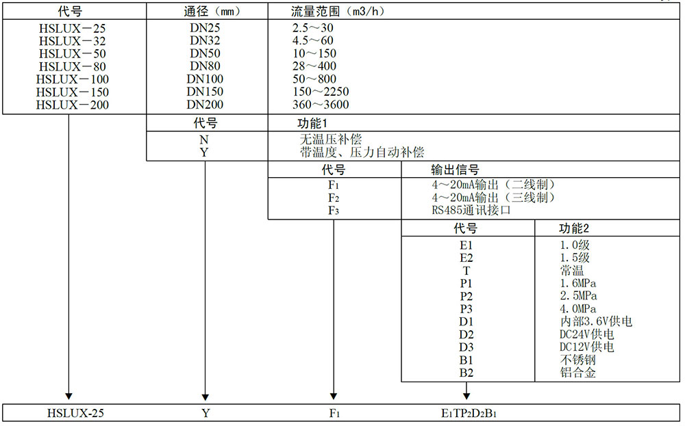 旋進(jìn)漩渦氣體流量計(jì)