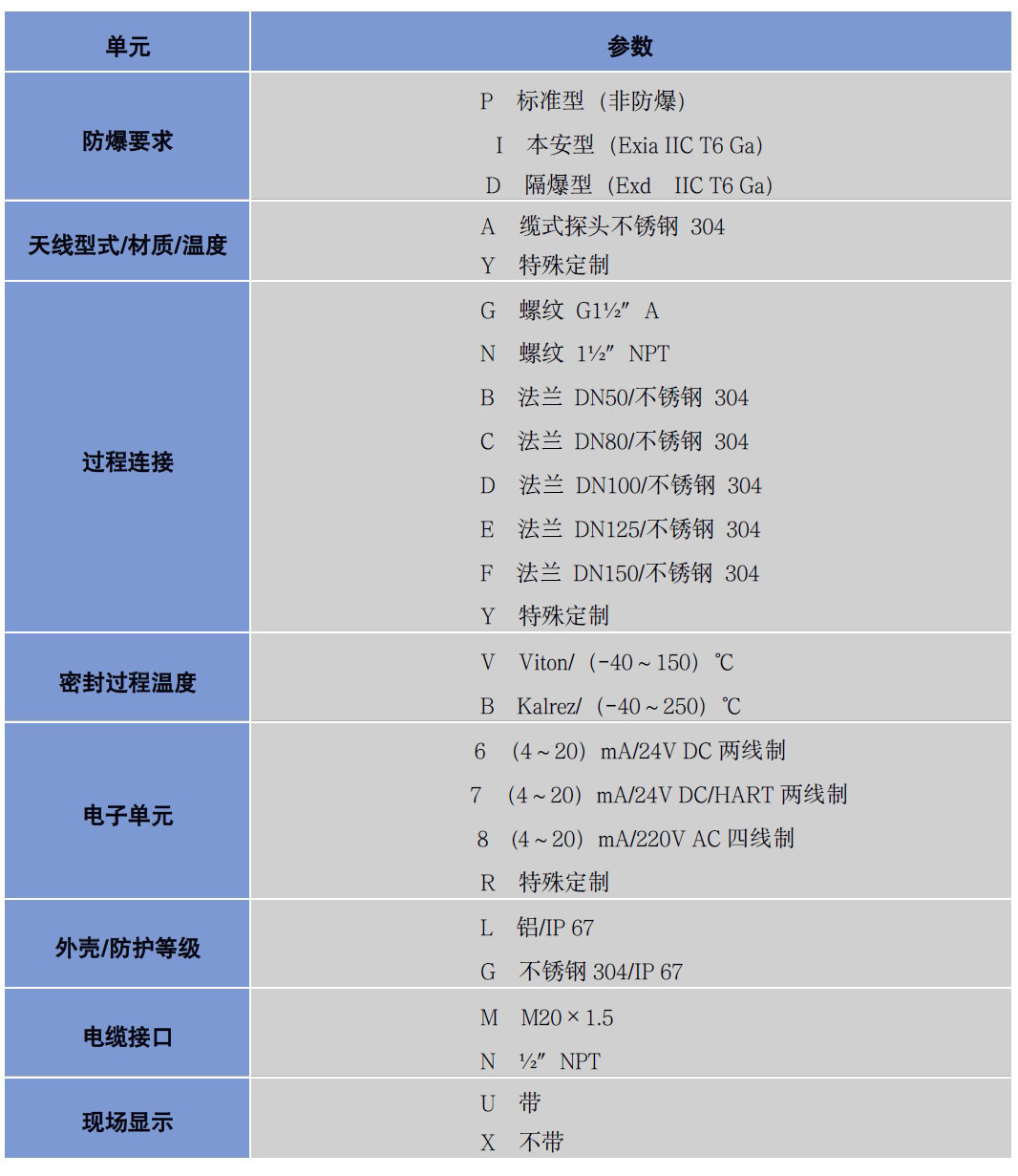 導(dǎo)波雷達(dá)物位計