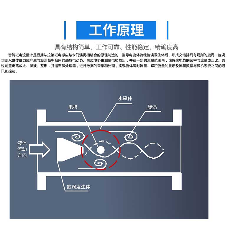 磁電流量計(jì)原理