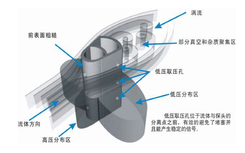 威力巴流量計原理圖