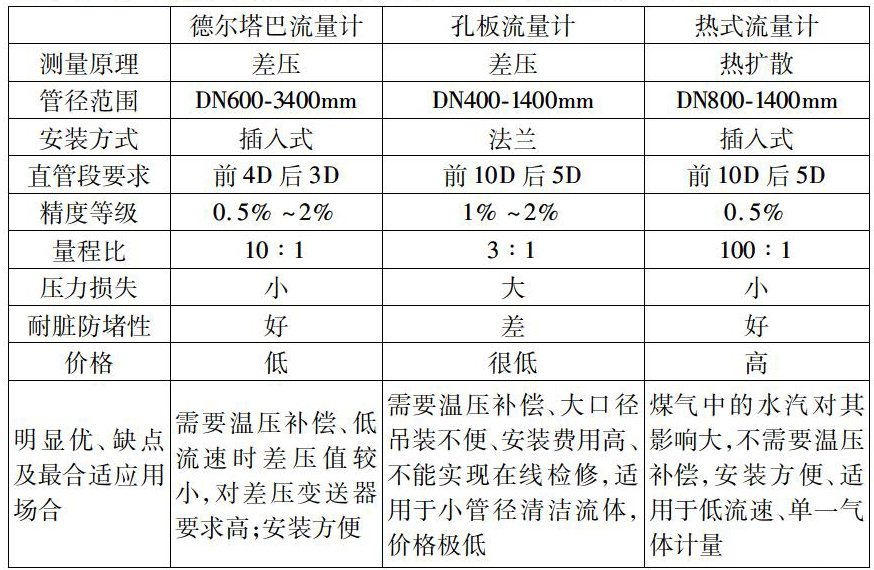 德爾塔巴流量計(jì)對(duì)比